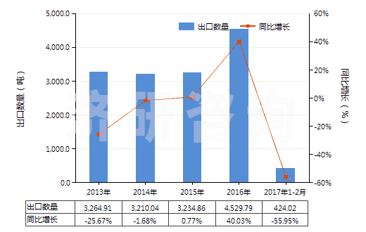 2013-2017年2月中國其他錳的氧化物(HS28209000)出口量及增速統(tǒng)計